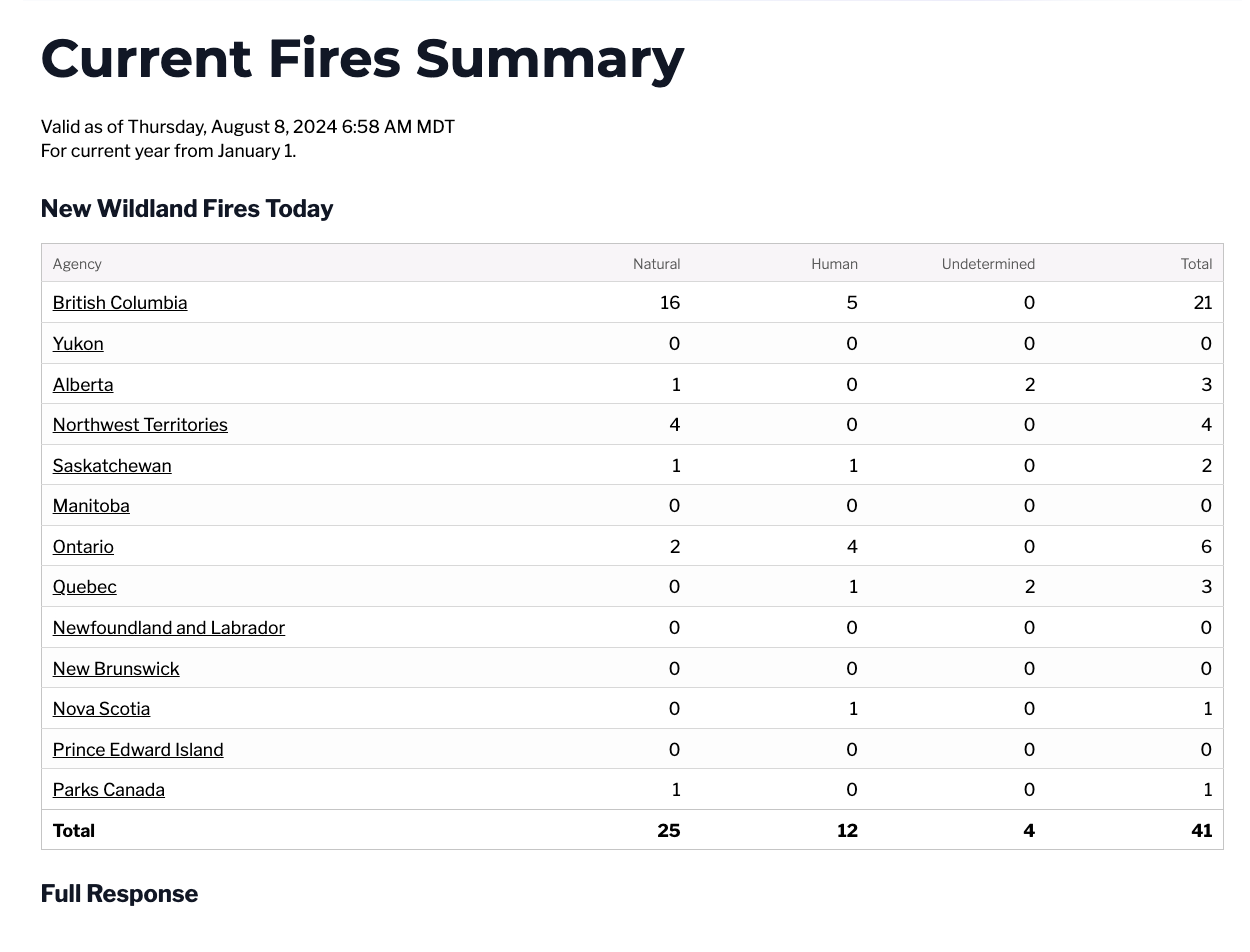 CIFFC Current Fires Summary